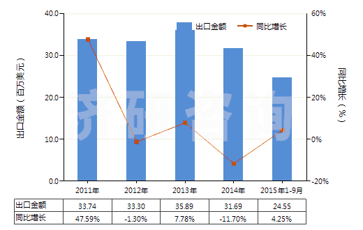 2011-2015年9月中國(guó)聚酯紗線（捻度＞50轉(zhuǎn)/米）(HS54025200)出口總額及增速統(tǒng)計(jì)